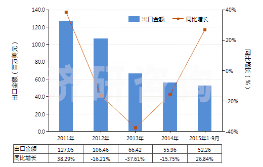 2011-2015年9月中國(guó)合成纖維長(zhǎng)絲＜85％與棉混紡色織布(HS54078300)出口總額及增速統(tǒng)計(jì)